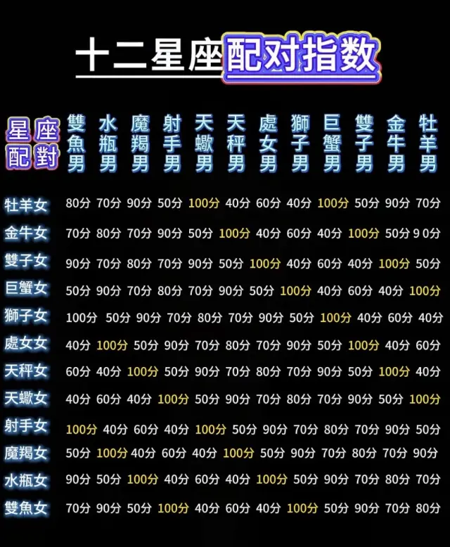 12星座匹配表你的星座和誰最配？