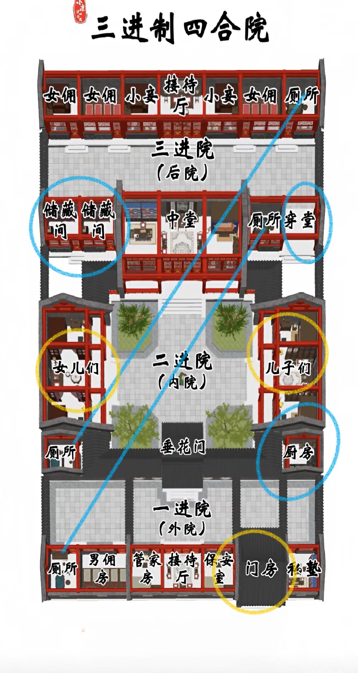 老北京三進四合院佈局分析：图片2