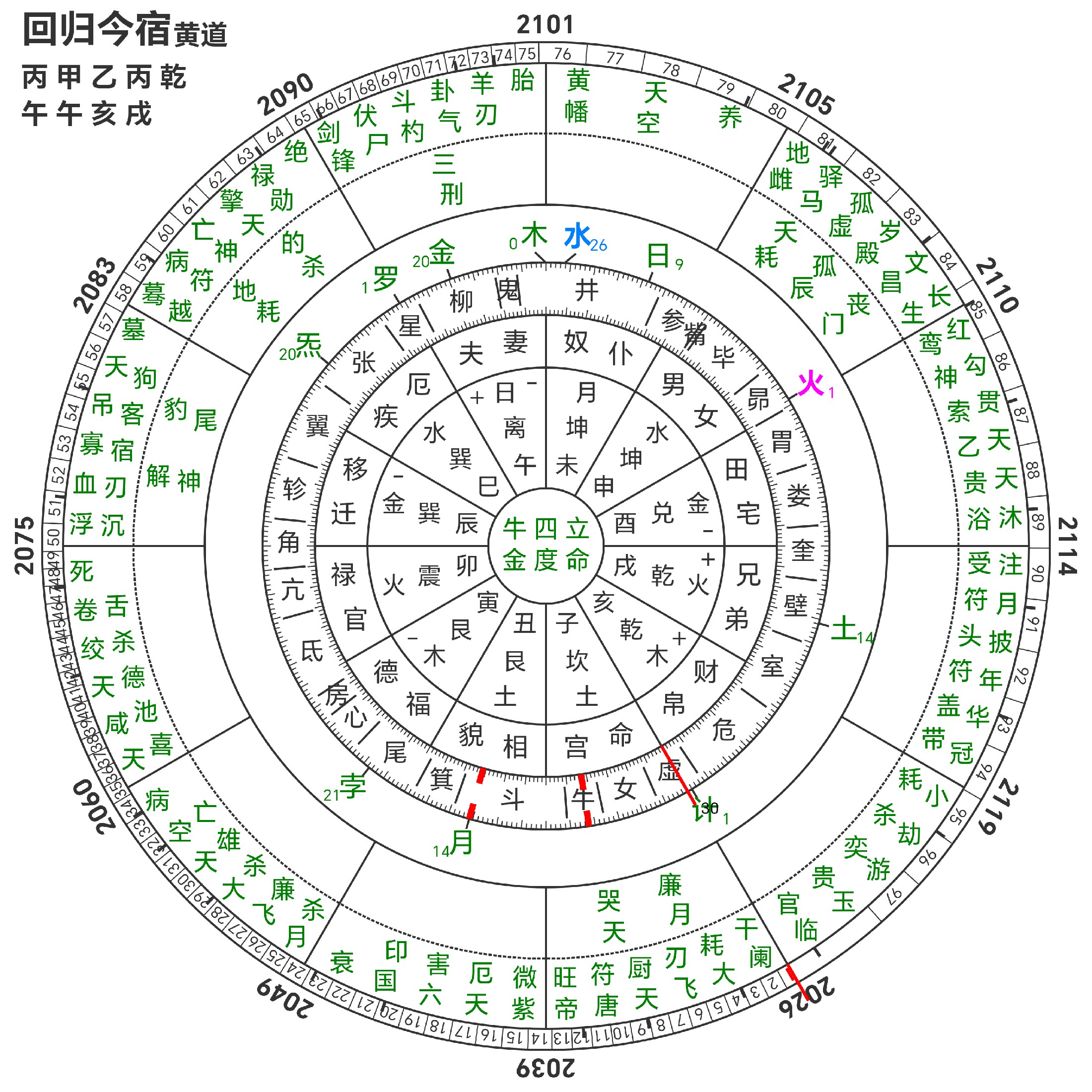 七政四餘天星預測學图片1