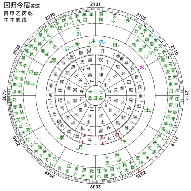 七政四餘天星預測學