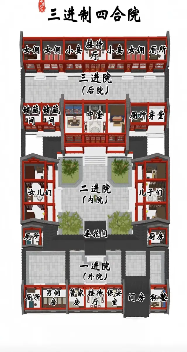 老北京三進四合院佈局分析: